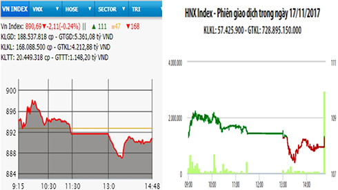 Lực cung tăng mạnh, VN-Index trụ vững mốc 890 điểm