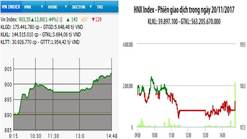 Nhiều mã vốn hóa lớn tăng cao, VN-Index vượt mốc 900 điểm