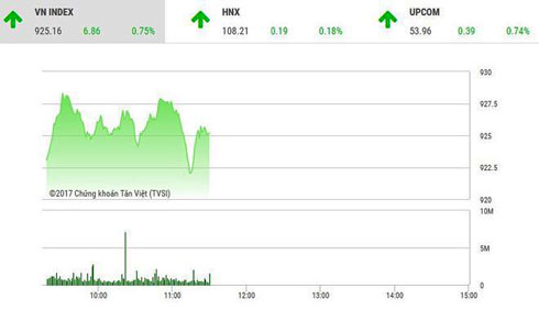 Dòng tiền chảy mạnh, VN-Index tiếp tục thẳng tiến