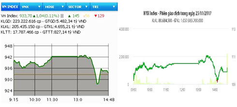 Chứng khoán tiếp tục tăng điểm