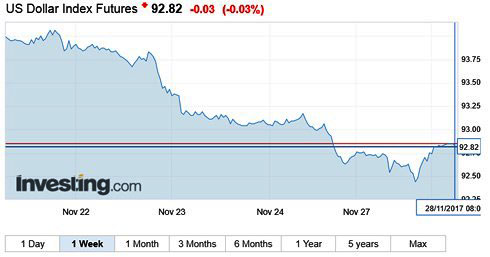 Tỷ giá ngày 28/11: USD đồng loạt lao dốc