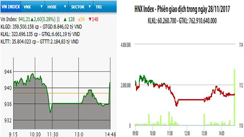 Diễn biến VN-Index và HNX-Index, phiên giao dịch ngày 28-11