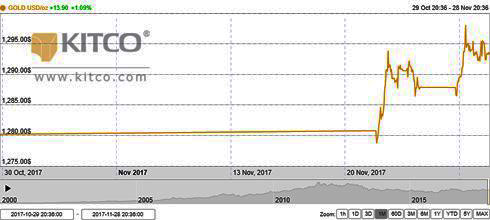 Diễn biến giá vàng thế giới 1 tháng trở lại đây (30/10-29/11/2017)