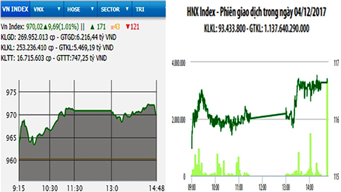 Chứng khoán bứt phá, VN-Index chinh phục mốc 970 điểm