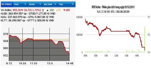 Diễn biến VN-Index và HNX-Index phiên giao dịch ngày 5-12