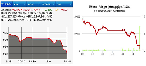 Hai sàn lao dốc, VN-Index mất hơn 16 điểm