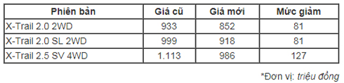 Nissan X-Trail giảm 127 triệu - thêm cơ hội đấu CR-V và CX-5