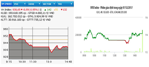 Diễn biến VN-Index và HNX-Index phiên giao dịch ngày 7-12