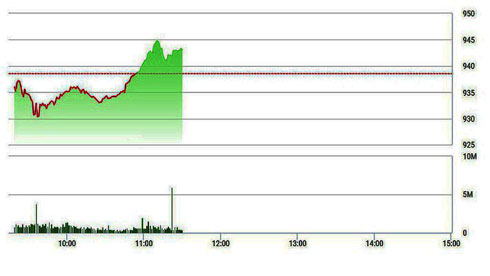 Vốn ngoại kéo VNM, thị trường đảo chiều mạnh