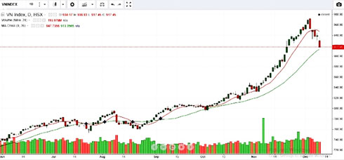 Cổ phiếu lớn hồi sinh, Vn - Index tăng gần 10 điểm