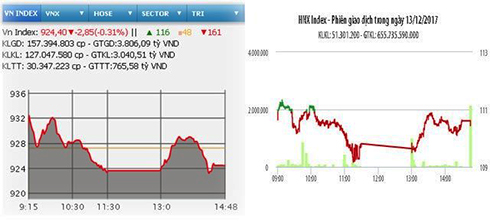 Hai sàn giảm điểm nhẹ