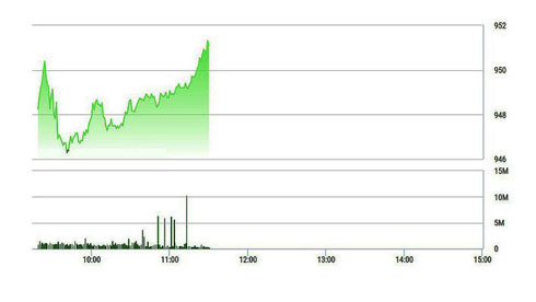 Chứng khoán sáng 18/12: Điều bất ngờ của SAB