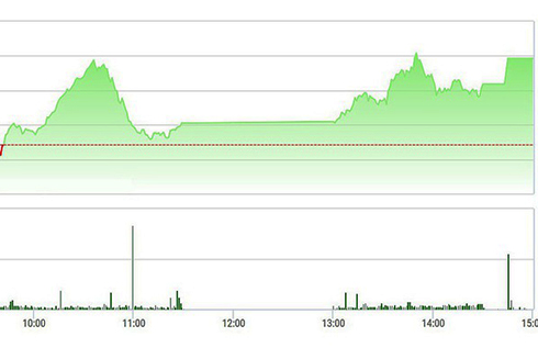Chứng khoán chiều 22/12: Lật ngược thế cờ