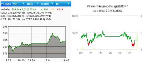 Hai sàn chốt phiên cuối cùng năm 2017 trong sắc xanh đậm
