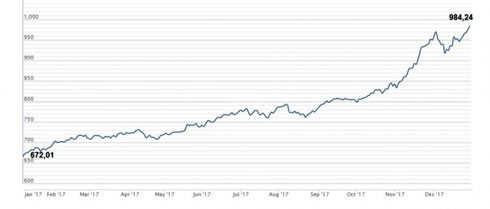 Thị trường chứng khoán 2017: Tròn 1 thập kỷ hàn gắn tổn thương