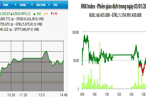 Chứng khoán tiếp đà tăng, VN-Index vượt mốc 1.000 điểm