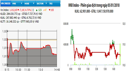 Các mã vốn hóa lớn lao dốc, VN-Index giảm hơn 7 điểm