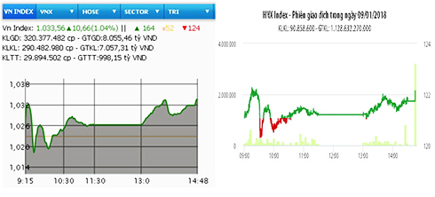 Cổ phiếu ngành thép bứt phá, VN-Index vượt ngưỡng 1.030 điểm