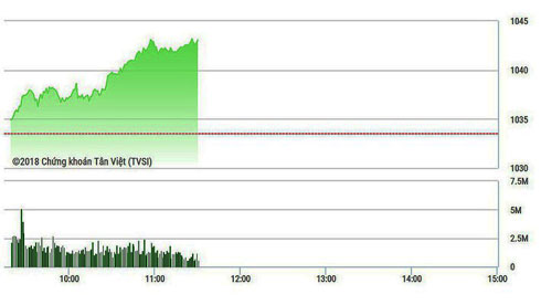 Tiền tiếp tục tăng, VN-Index lên thêm gần 1%