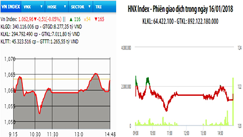 Hai sàn giảm nhẹ, giá trị giao dịch gần 9.200 tỷ đồng