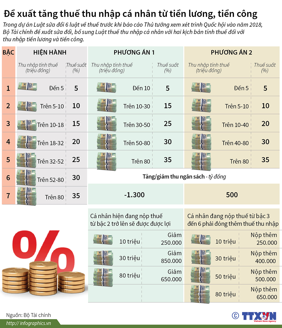 Đề xuất tăng thuế thu nhập cá nhân từ tiền lương, tiền công