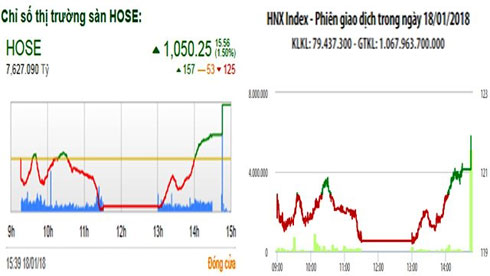 Bứt phá mạnh cuối phiên, VN-Index tăng gần 16 điểm