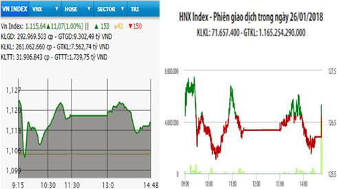   Diễn biến VN-Index và HNX-Index, phiên giao dịch ngày 26-1.