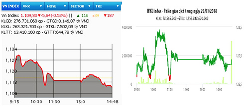 Diễn biến VN-Index và HNX-Index phiên giao dịch ngày 29-1.