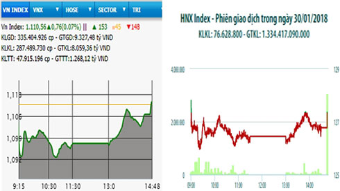  Diễn biến VN-Index và HNX-Index, phiên giao dịch ngày 30-1.