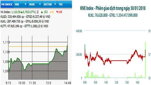 Các mã lớn bứt phá, hai sàn đảo chiều tăng điểm