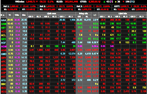 Bán ra ồ ạt, VN-Index giảm kỷ lục hơn 56 điểm