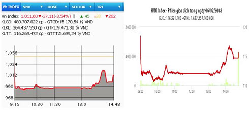 VN-Index mất thêm hơn 37 điểm