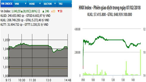 Chứng khoán đồng loạt tăng trở lại