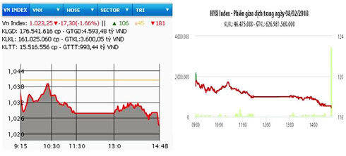 Hai sàn giảm mạnh trở lại