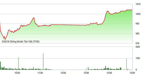 Chứng khoán ngày 9/2: Điều lạc quan trong ngày giảm 19 điểm