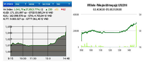 Cổ phiếu ngân hàng và dầu khí bứt phá, VN-Index tăng gần 38 điểm