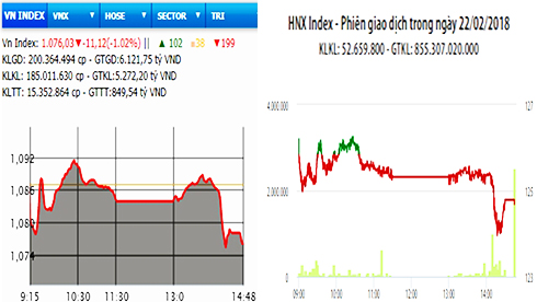 Nhóm cổ phiếu dầu khí giảm sâu, hai sàn lao dốc