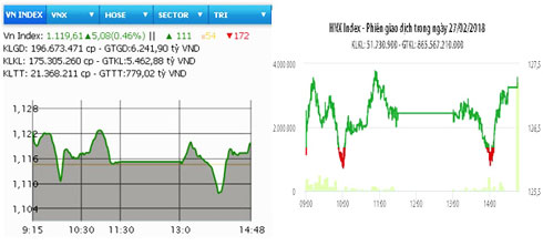Cổ phiếu ngân hàng dẫn dắt, VN-Index tiến sát ngưỡng 1.120 điểm