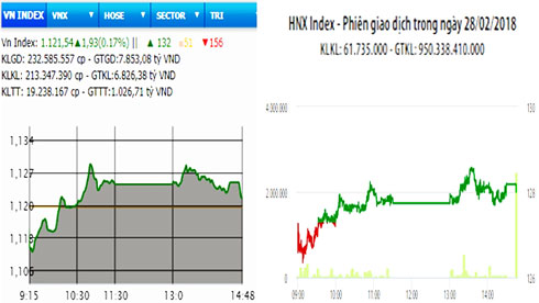 Cổ phiếu ngân hàng bứt phá, VN-Index vượt mốc 1.120 điểm