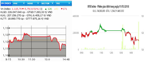 Hai sàn cùng giảm