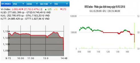 Bán tháo cuối phiên, VN-Index mất hơn 27 điểm