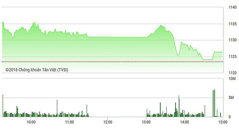 Lại rung lắc, VN-Index suýt giảm