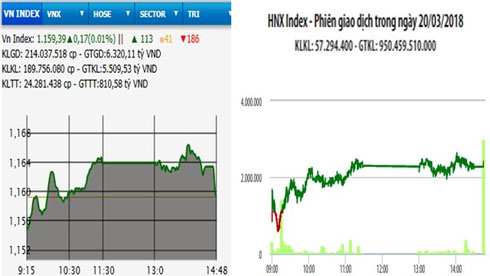 Bán mạnh cuối phiên, VN-Index chưa vượt được mốc 1.160 điểm