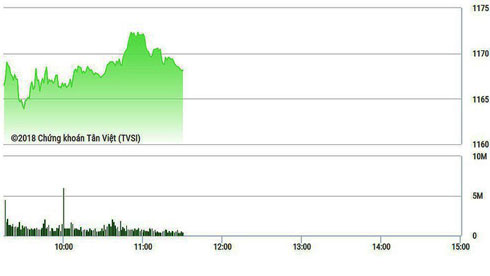 VRE, SAB khiến VN-Index không giữ được mốc 1170