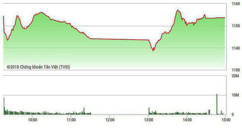 SAB, VIC tỏa sáng
