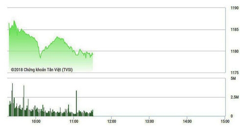 Cổ dầu khí hãm đà thị trường lên