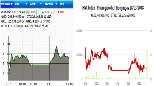 Giao dịch thỏa thuận tăng mạnh, VN-Index giữ được sắc xanh