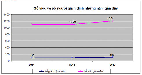 Nhiều vướng mắc trong giám định tư pháp