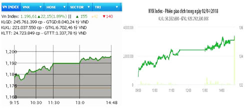 VN-Index vượt ngưỡng 1.195 điểm
