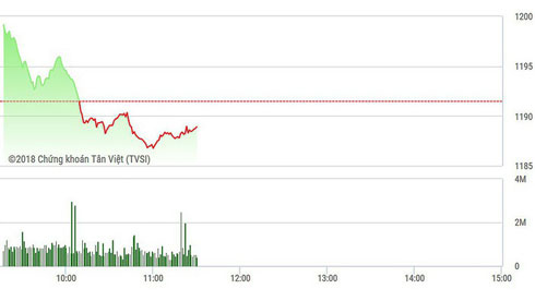 Thị trường ỉu xìu, thanh khoản sụt giảm